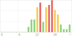 Online Time Chart