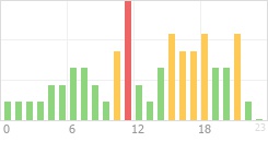 Online Time Chart