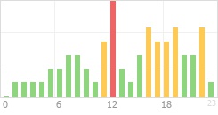 Online Time Chart