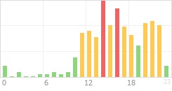 Online Time Chart