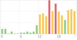 Online Time Chart