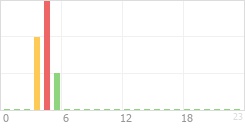 Online Time Chart