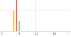 Online Time Chart