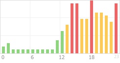 Online Time Chart