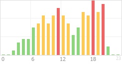 Online Time Chart