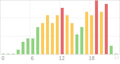 Online Time Chart