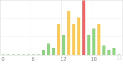 Online Time Chart