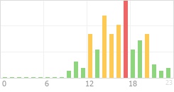 Online Time Chart