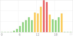 Online Time Chart