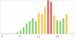 Online Time Chart