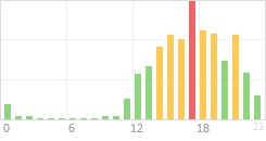 Online Time Chart