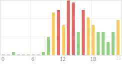 Online Time Chart