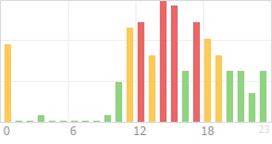 Online Time Chart