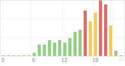 Online Time Chart