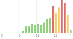 Online Time Chart