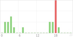 Online Time Chart