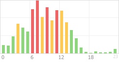 Online Time Chart