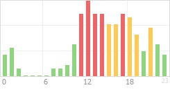 Online Time Chart