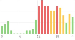 Online Time Chart