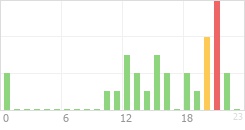 Online Time Chart