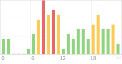 Online Time Chart