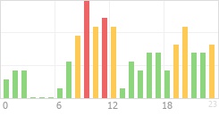 Online Time Chart