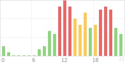 Online Time Chart