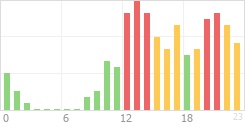 Online Time Chart