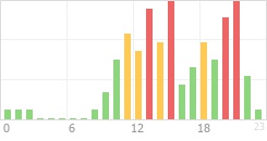 Online Time Chart