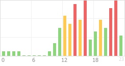 Online Time Chart