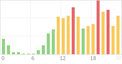 Online Time Chart