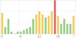 Online Time Chart