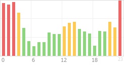 Online Time Chart