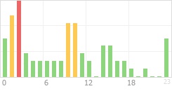 Online Time Chart