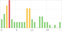 Online Time Chart