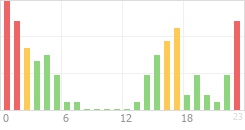 Online Time Chart