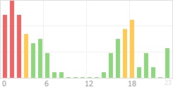 Online Time Chart