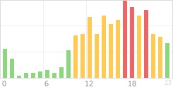 Online Time Chart