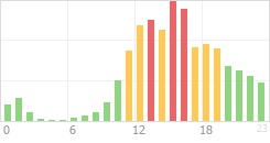 Online Time Chart