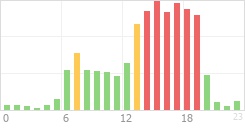 Online Time Chart