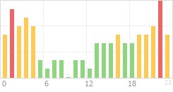 Online Time Chart