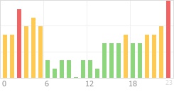 Online Time Chart