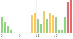 Online Time Chart