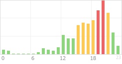 Online Time Chart