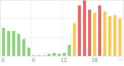 Online Time Chart