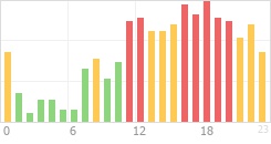 Online Time Chart