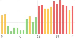 Online Time Chart