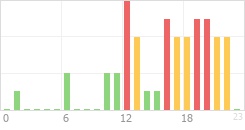 Online Time Chart