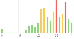 Online Time Chart