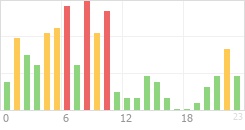 Online Time Chart